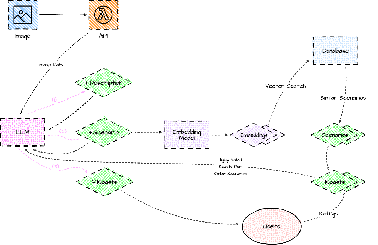That flowchart is more organized than your love life.