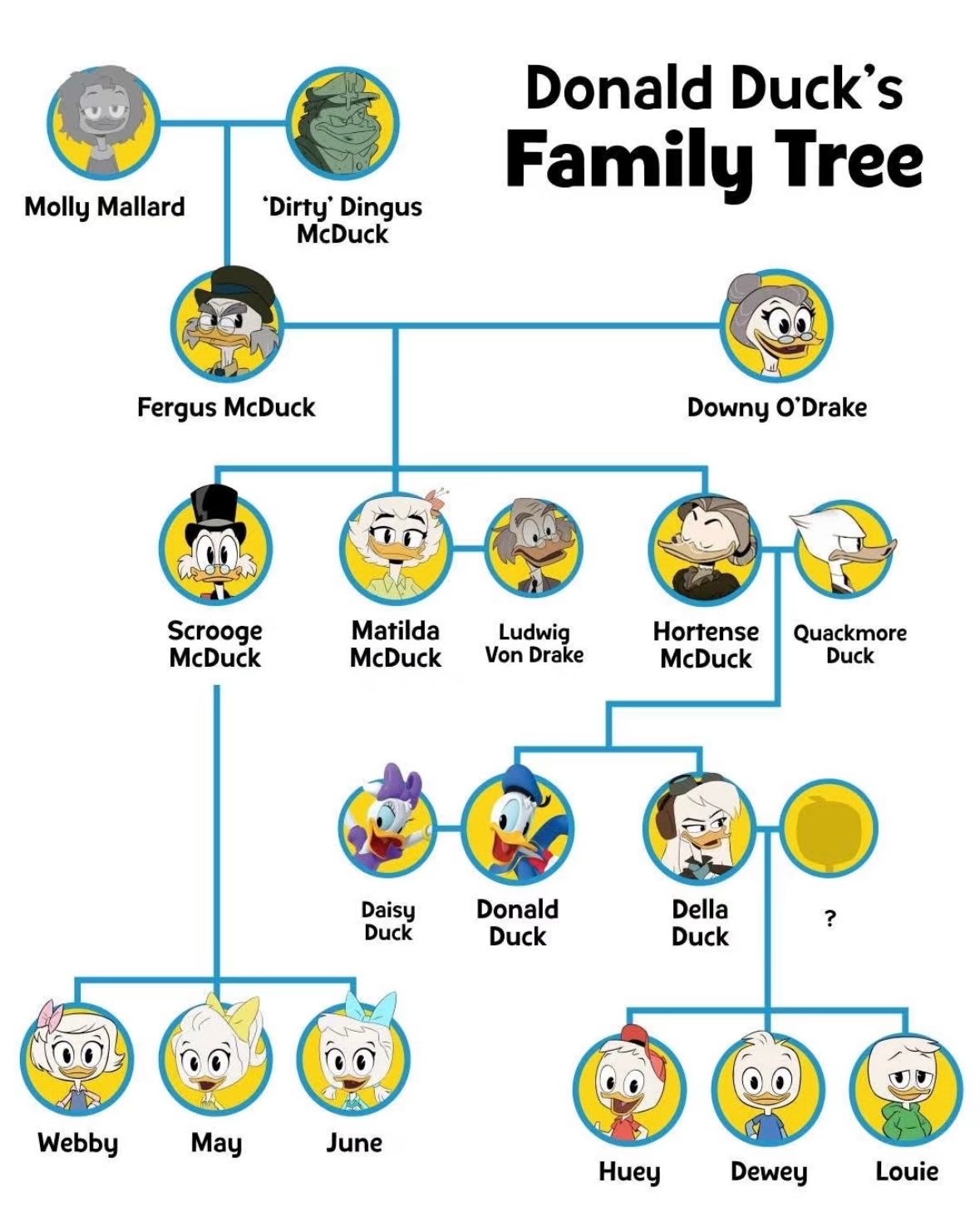 This vibrant image presents Donald Duck's Family Tree, clearly from the DuckTales (2017) animated series, with its distinctive art style. Each character, from the stern Scrooge McDuck to the adventurous Della Duck and the iconic Donald himself, is depicted in a cheerful, characteristic pose within a yellow circular frame. Donald, ever the hothead, looks slightly exasperated. The clean white background with bright blue connecting lines makes the intricate lineage easy to follow, serving as an excellent visual guide to the Duck universe. Humorous elements include the ancestor 'Dirty' Dingus McDuck and the mysterious question mark for Della's partner, hinting at untold tales. The overall demeanor is lighthearted and informative, perfectly capturing the whimsical spirit of the show's beloved characters.