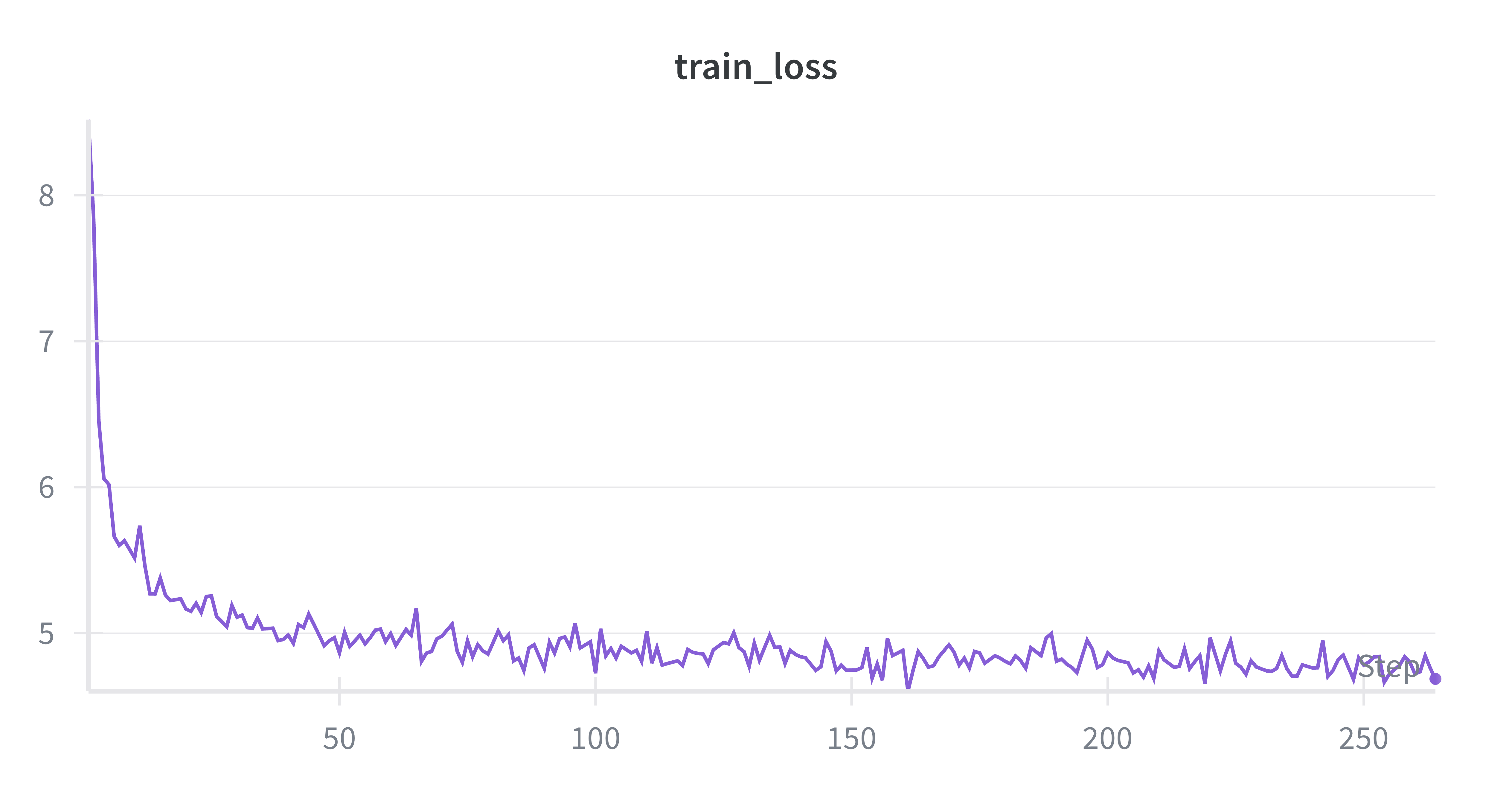 The image presents a 'train_loss' graph, a dramatic narrative of a purple line's journey. Our protagonist, the 'train_loss' line, initially exhibits a demeanor of sheer panic, plummeting from a dizzying height above 8, as if realizing it left the stove on. This frantic descent is a humorous 'loss' of composure! However, around step 50, it finds its footing, settling into a more stable, albeit slightly jittery, rhythm between 4.5 and 5. It's like a person who's had their morning coffee and is now just mildly anxious. The clean, white grid background provides a structured stage for this emotional rollercoaster, highlighting the relatable struggle of a data point trying its best to minimize its mistakes.