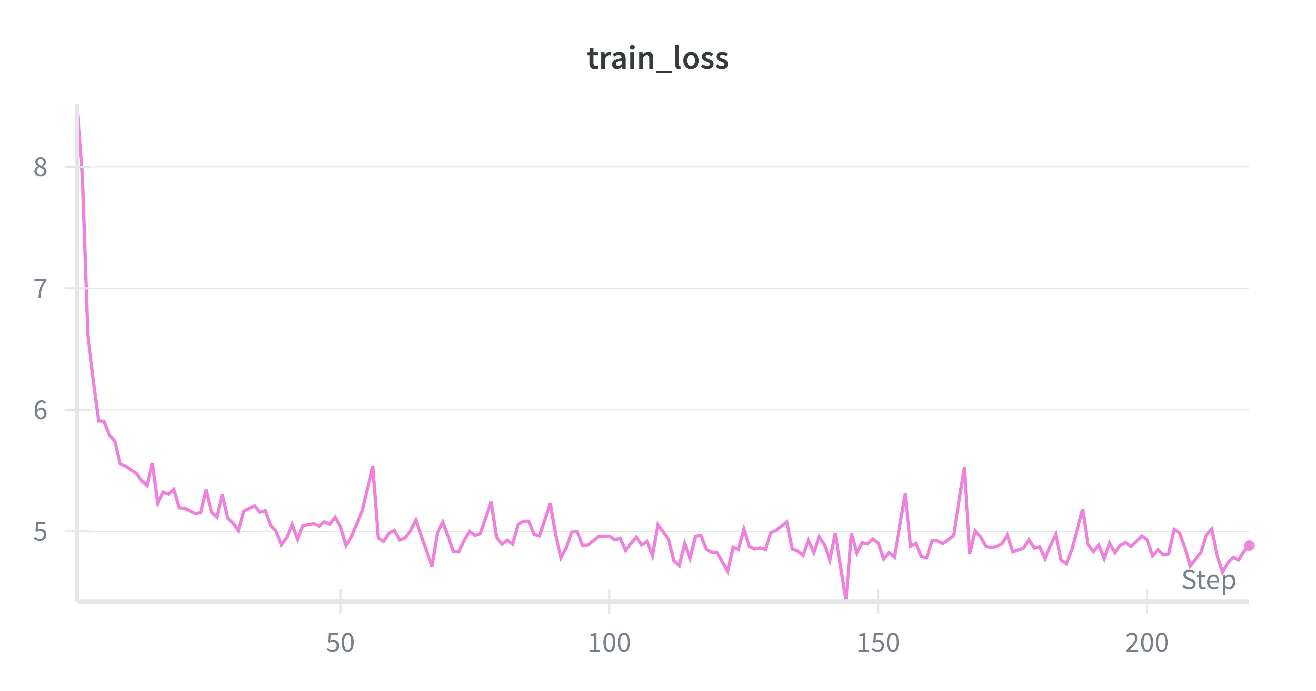 1. The initial steep drop of the pink line from above 8 to below 6 could be relatable to the common experience of starting a new diet or exercise routine with dramatic early results, only for the progress to quickly become much slower. 2. The erratic, spiky fluctuations of the pink line after the initial drop, especially around steps 140-170, are funny and relatable, mimicking the unpredictable ups and downs of trying to maintain consistency in any long-term goal, like a project or a habit. 3. The overall flattening of the pink line around 5, despite the continued significant spikes, is awkward and relatable, representing the feeling of being stuck in a plateau where despite continued effort, the 'loss' isn't really getting much better, and occasional setbacks still occur.