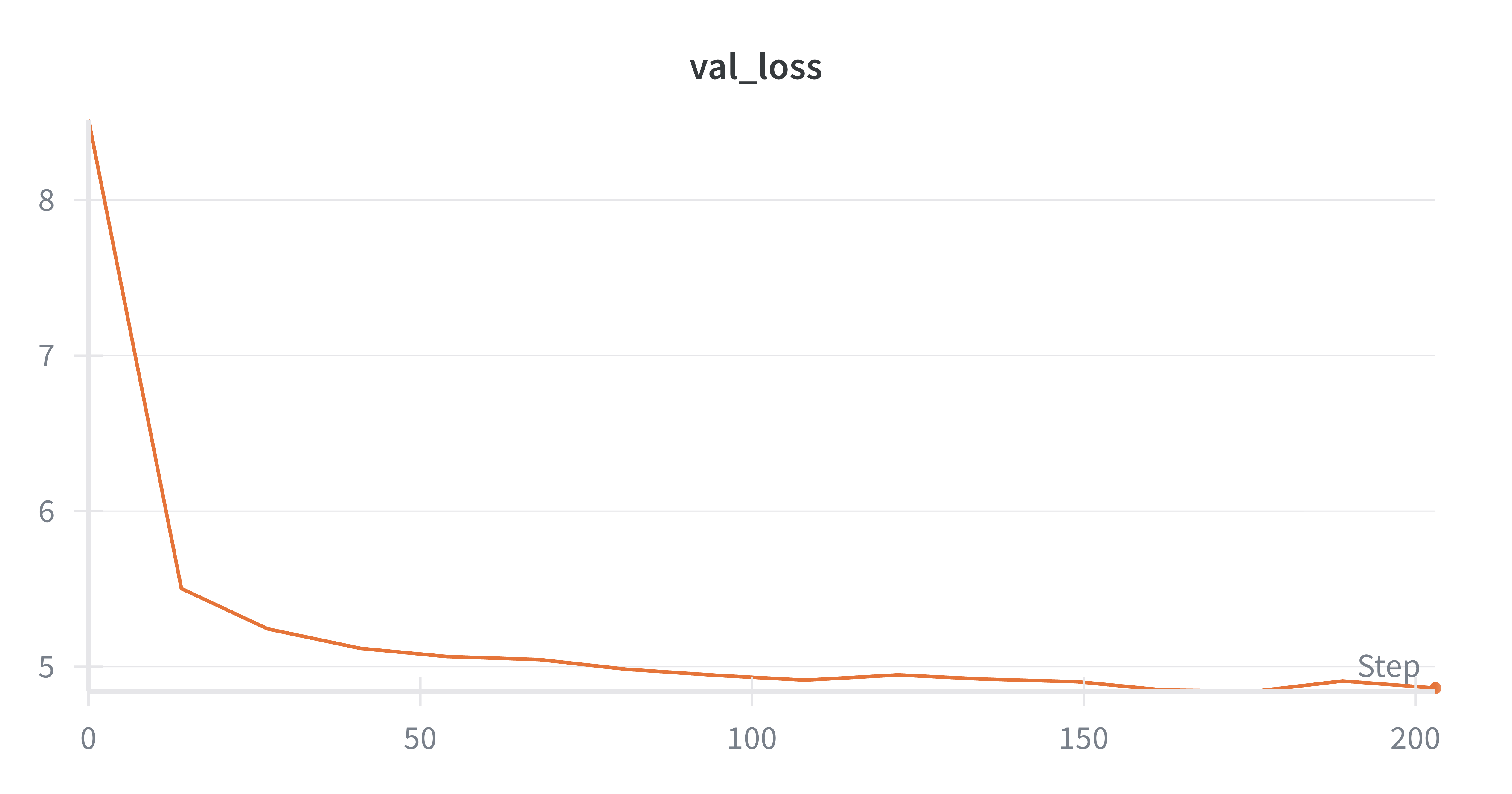 The image presents a line graph titled "val_loss", a common sight in the world of machine learning. Our orange line, the "val_loss" itself, appears to be on a dramatic journey of self-discovery. It begins at a high point, seemingly in a state of utter confusion, before plummeting rapidly like a stock market in freefall – though here, it's a good thing! Its demeanor shifts from frantic descent to a calm, almost resigned plateau around the 5-mark, indicating it has finally found its stable footing after about 100 "Steps". The clean, grid-lined background suggests a sterile, analytical environment. The humor lies in the line's initial panic and subsequent acceptance of its 'good enough' state, a relatable struggle for anyone trying to optimize anything.