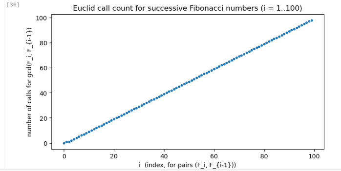 This scientific plot features a perfectly straight line of blue data points, the 'subject' of our mathematical drama. The line, representing the 'Euclid call count for successive Fibonacci numbers,' exudes an almost smug confidence in its unwavering linearity. It proudly declares that for every index 'i' from 1 to 100, the number of calls for the GCD is almost exactly 'i'. The stark white background acts as a minimalist stage, allowing the data to shine without distraction, emphasizing its elegant, predictable behavior. It's as if the Euclidean algorithm is showing off its surprising simplicity when applied to Fibonacci numbers, making complex math look effortlessly straightforward. The humor lies in its almost arrogant perfection, a mathematical mic drop.